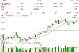 历史首次！国际金价首破3000美元 金饰价格突破900元每克图片