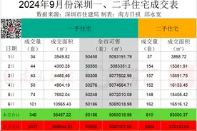 加价超400轮！万科0.3亿获广州旧改项目45%股权｜深圳楼市早7条图片