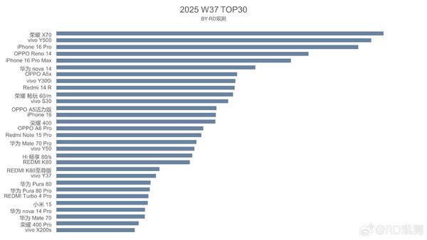 国内最新手机周销量TOP30榜单发布 荣耀X70成为榜首