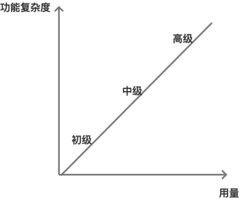 香港电商SAAS项目总结与复盘