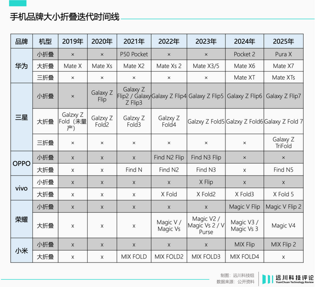 小折叠手机还有救吗？