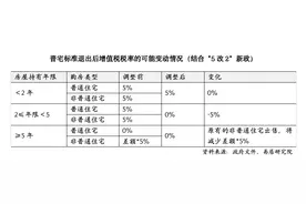 上海楼市新政：二套房最低首付比例20%，增值税免征年限从5年调整为2年图片