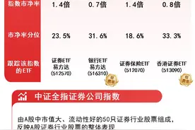 机构看好券商板块机会，香港证券ETF（513090）、证券ETF易方达（512570）等助力布局板块龙头图片