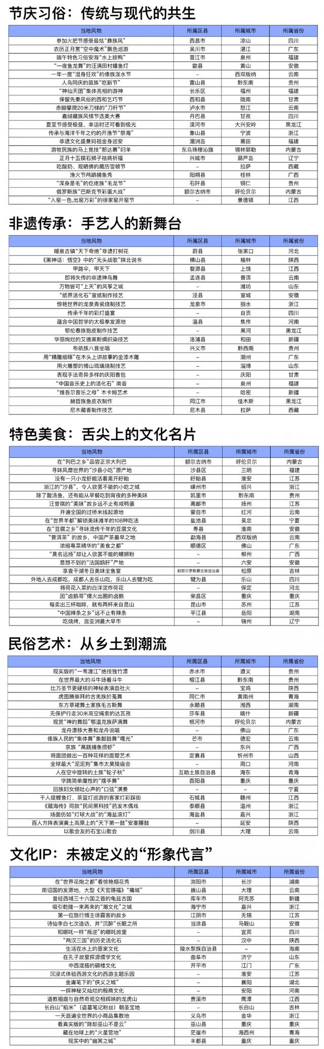 中国旅游研究院与马蜂窝新报告构建中国风物旅行图谱 贵州多地风物上榜