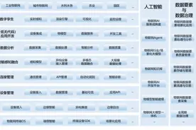 中国信通院启动“智能物联网4.0”标准建设与评估工作图片