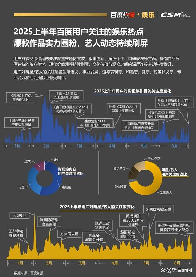 百度热搜与CSM联合发布《2025百度热搜年中报告》