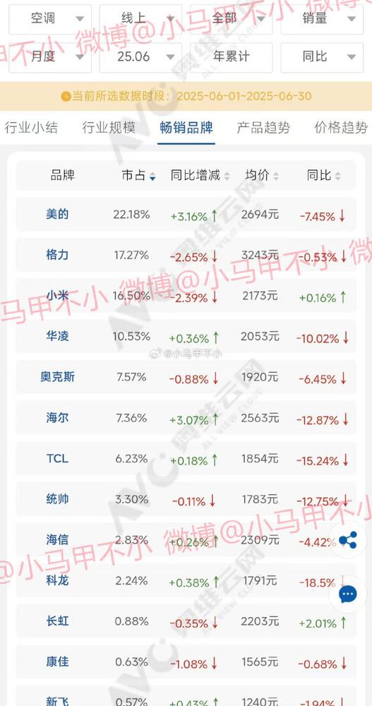 小米空调二季度线上销量数据曝光：市场份额为16.2%