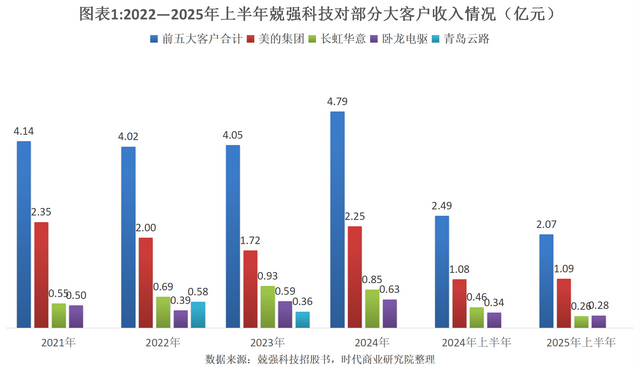 读懂IPO|兢强科技隐秘股东身份遭穿透，营收增长与客户采购背离现业绩疑云