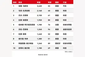 身家3420亿美元！马斯克登顶全球富豪榜图片