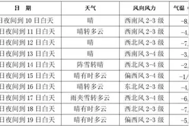 最高温10℃！阵雨+阵雪+雨夹雪！长春下周天气……图片