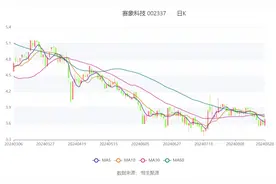 赛象科技：2024年上半年净利润3181.40万元 同比下降42.90%图片