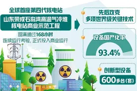 我国第四代核电技术达到世界领先水平 打开核电发展新空间图片