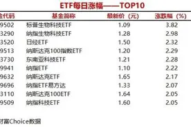 1只ETF涨幅超过3%，标普生物科技ETF上涨3.82%图片