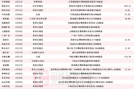 跨界高端装备制造概念股月内股价涨超七成！1月披露并购重组进展的A股名单一览图片