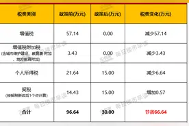 深圳取消普宅标准、调整交易税费 千万住宅可省几十万“豪宅税”图片