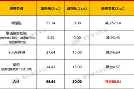 深圳取消普宅标准、调整交易税费 千万住宅可省几十万“豪宅税”图片