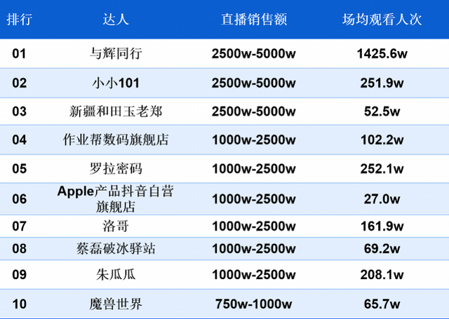 南都电商观察｜毛光光官宣单飞；中国网络零售前百出炉