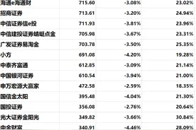 高位运行！去年12月证券App月活人数仍超1.7亿人，活跃人数全网渗透率超16%图片
