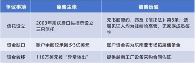 350亿遗产争夺战细节曝光：宗庆后去世当月立下遗嘱，私生子每日“零花钱”超50万，女大学生杜建英毕业后产下宗继昌