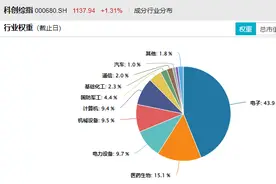 DeepSeek概念持续火热带动科创板走强，华夏上证科创板综合ETF获批待发图片