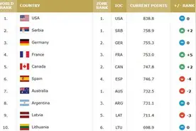 FIBA男篮世界排名：美国男篮榜首 中国男篮排名第30图片