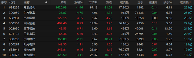 A股收评：三大指数放量均跌超1%