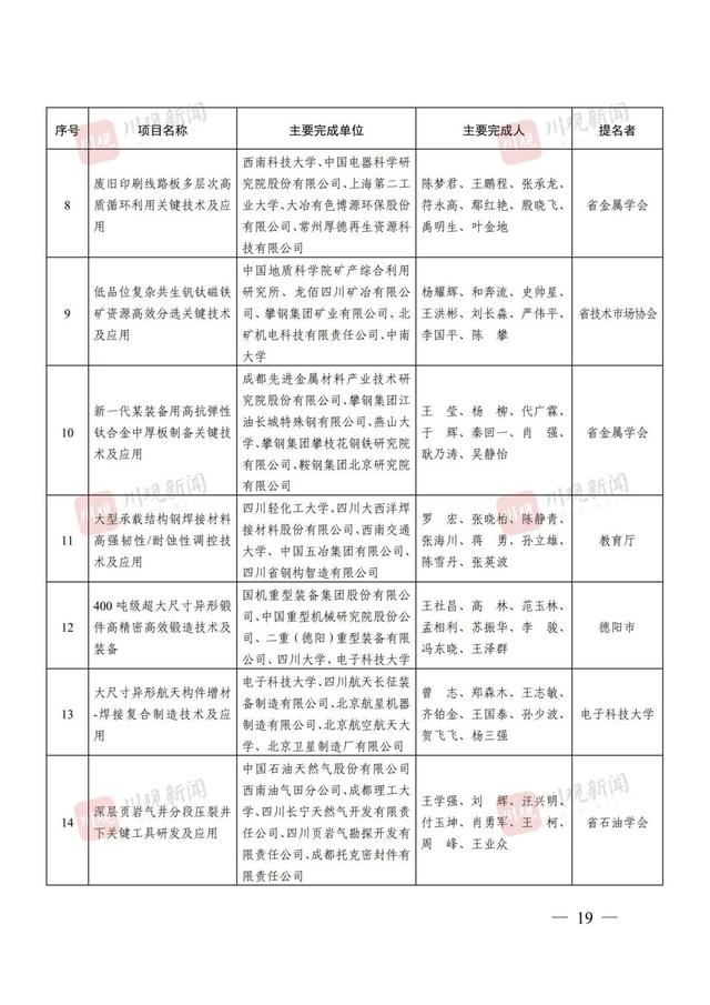 点赞！四川省科学技术奖（2024年度）全名单来了！涉及这些高校→