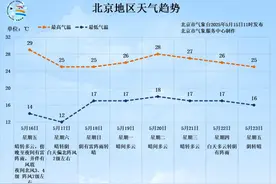 北京明天强对流再度来袭，晚高峰防范雷雨、大风和冰雹！图片