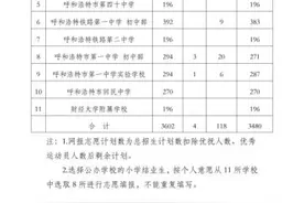 【城事】呼和浩特市回民区2025年小学升初中招生计划图片