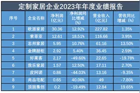 年报观察丨定制家居企业“冷热不均”，探寻突破点成共识图片