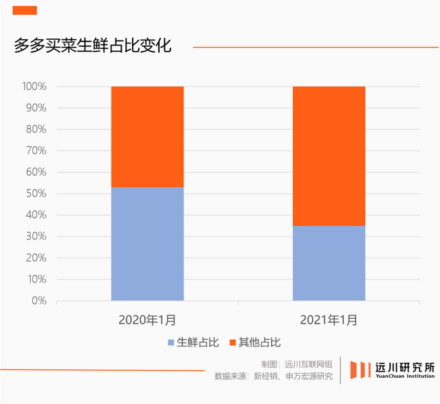 被遗忘的社区团购