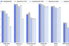 DeepSeek-R1模型震惊硅谷，美媒：制裁反而促进中国创新图片