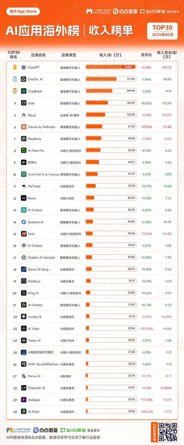 AI应用全球排行榜发布：天天被唱衰的ChatGPT还好吗？