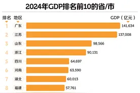 中国省市GDP排行，前十又变了图片