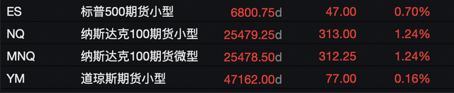 美政府关门有望结束，全球风险资产走高，纳指期货涨超1.4%，现货黄金突破4100美元/盎司，比特币拉涨3%