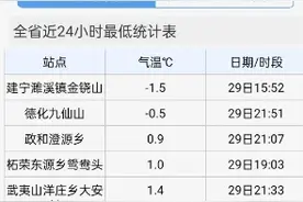 零下1.5℃！大风！降温！降雨！福建未来几天雨雨雨雨雨图片