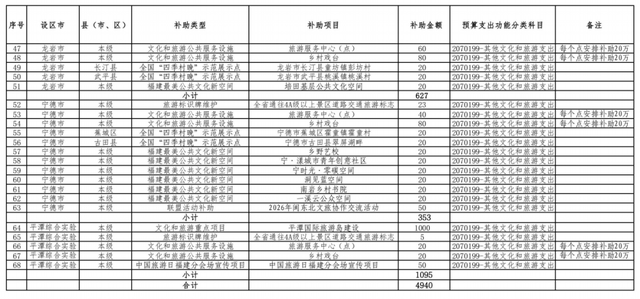 福建提前下达一批文化和旅游方面资金