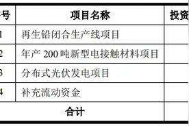 豫光金铅拟发行7.1亿元可转债，转股价6.17元/股图片