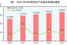 受权发布｜中华人民共和国2024年国民经济和社会发展统计公报图片