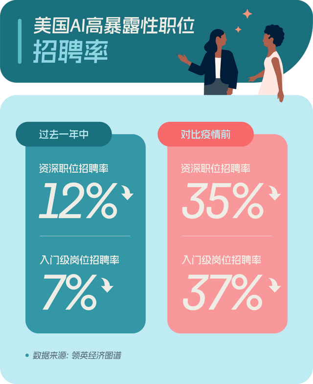 让全球应届生“毕业即失业”的锅，AI不背？