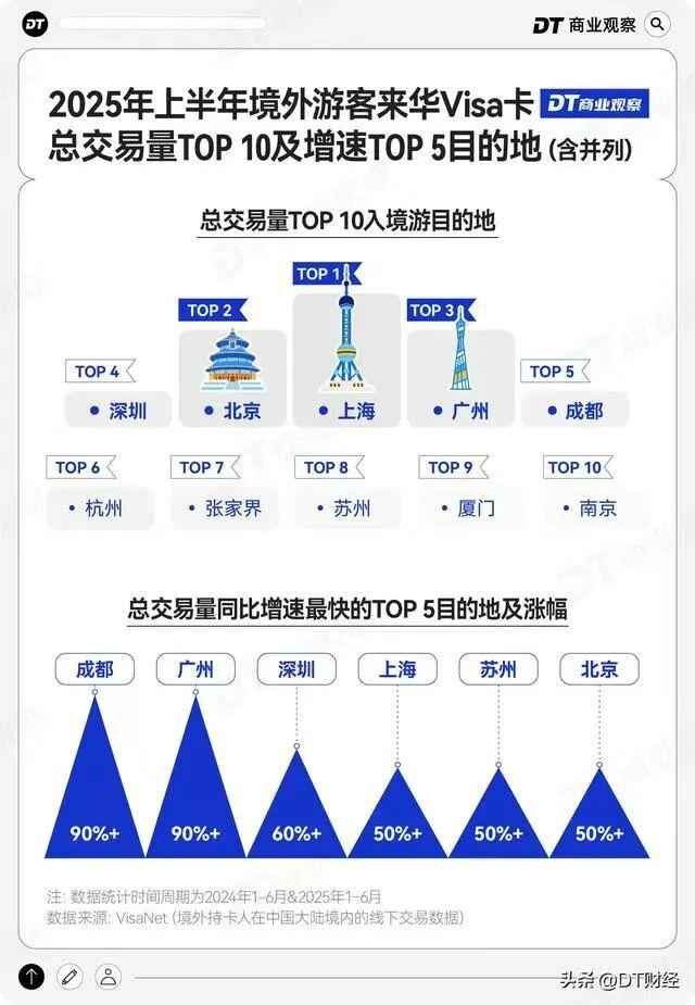 张家界跻身境外游客Visa消费榜TOP7