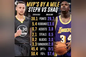 奥尼尔：00年我本该成为第一个全票MVP 但有人给艾弗森投了一票图片