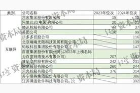 2024中国企业500强榜单发布，美的反超海尔，浙商银行等今年未上榜图片