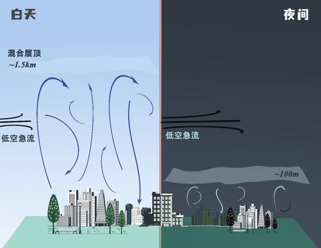 北京的雨为什么偏爱晚上