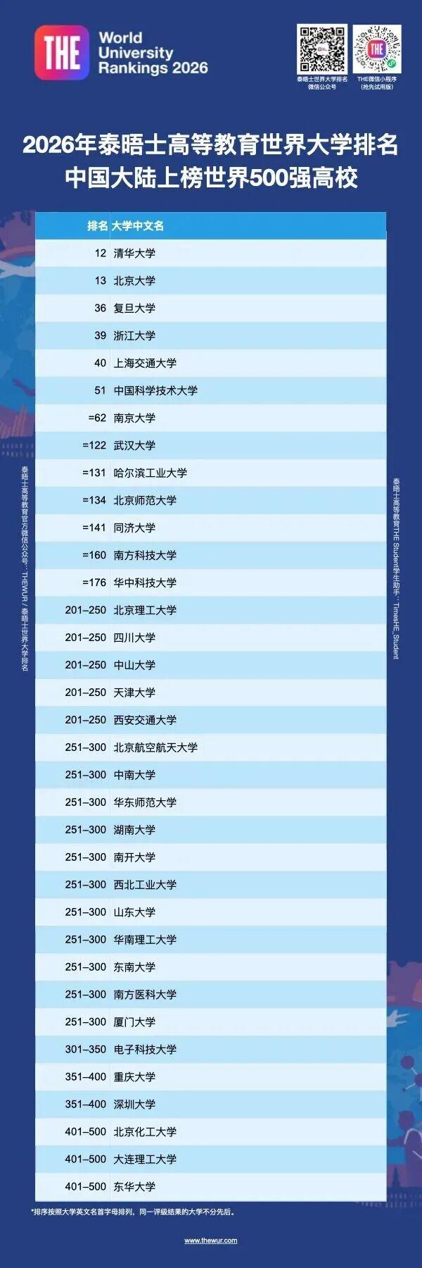 泰晤士世界大学最新排名发布,清华大学亚洲榜首全球12,13所大陆高校进入全球前200