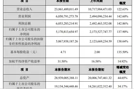 V观财报｜中际旭创2024年净利润同比增137.9%图片