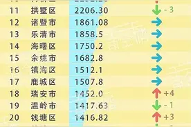 瑞安上升4位，居第18位！浙江最新千亿县榜单出炉！图片