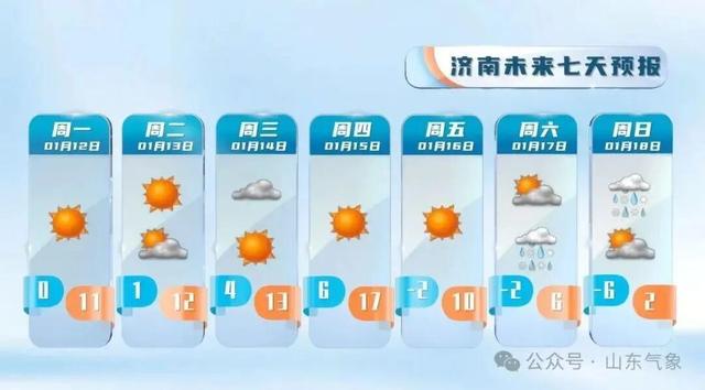 “以为眼花了”，山东气温将飙到17℃！天气上演超级过山车