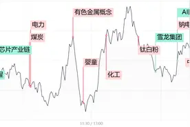 每日收评三大指数全天缩量震荡，可控核聚变概念逆势爆发，算力、机器人持续退潮图片