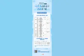 速看！云南这几所公办大专院校开办“3+2”高本贯通专业图片